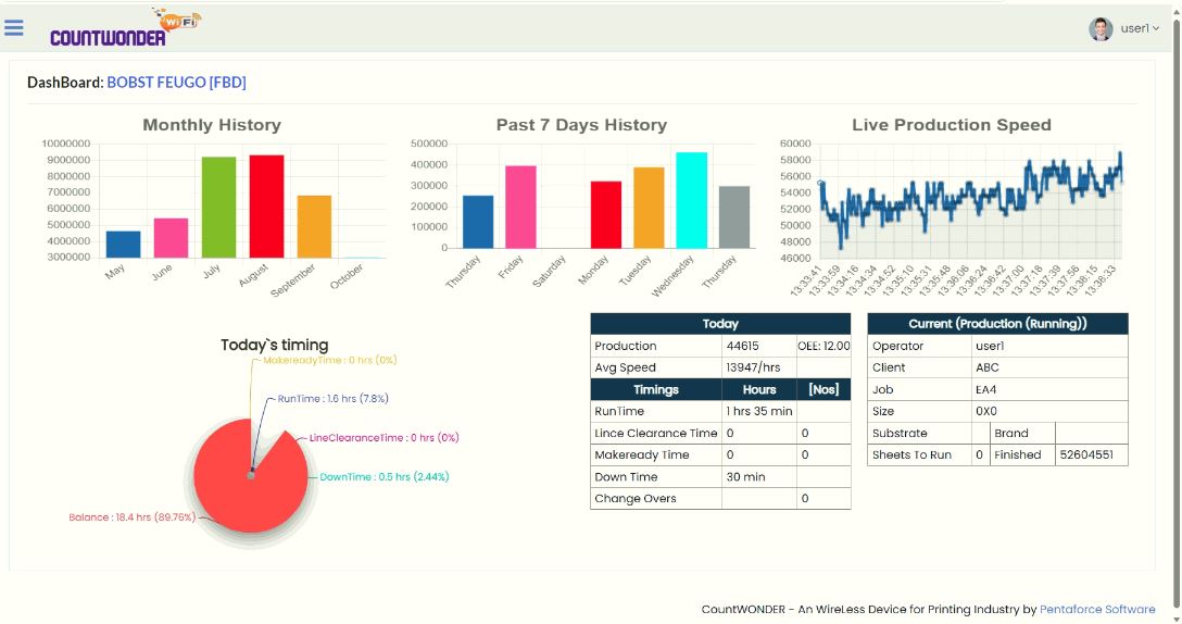 CountWONDER® Dashboard